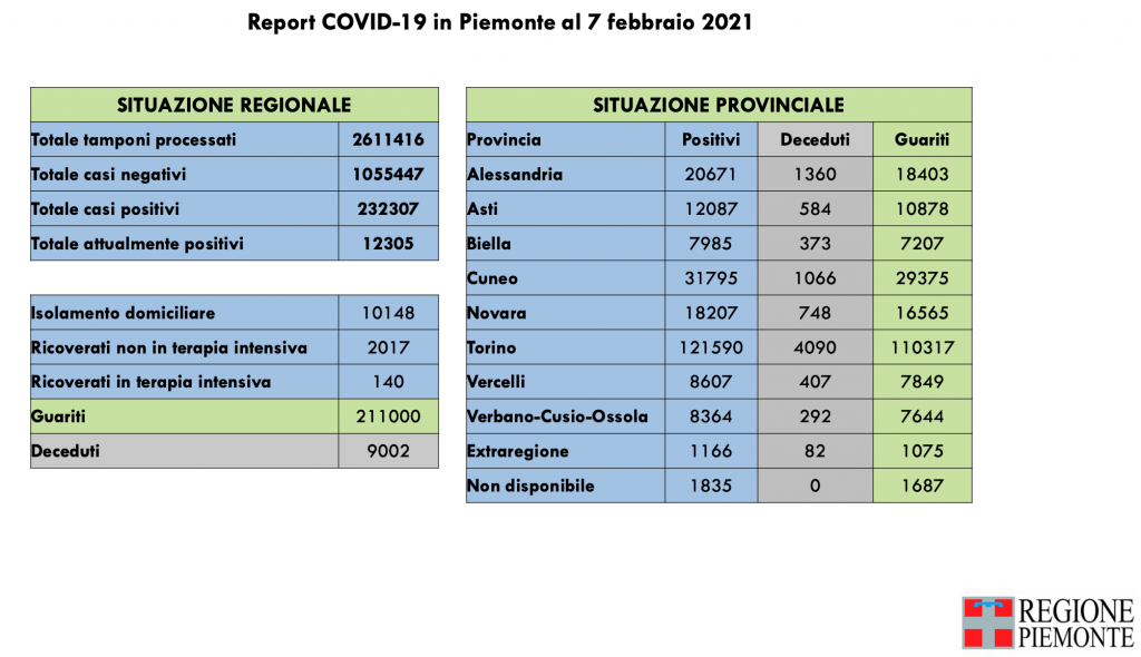 Covid: 232.307 contagi, 9002 decessi, 211.000 pazienti guariti